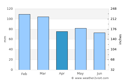 Castleisland average rain in April