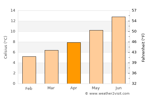 Castleisland average temperature in April