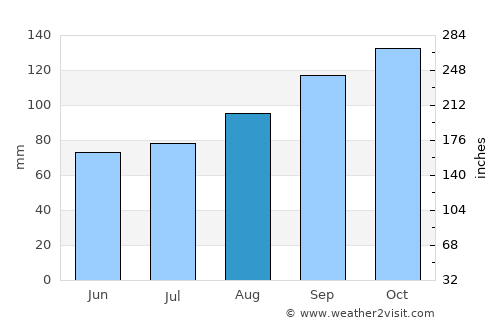 Castleisland average rain in August