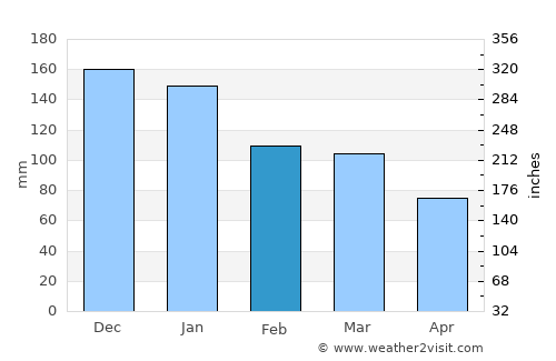 Castleisland average rain in February
