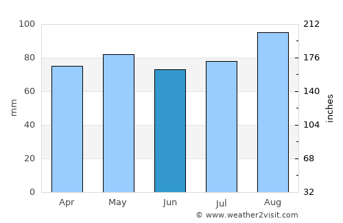 Castleisland average rain in June