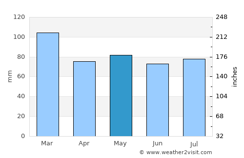 Castleisland average rain in May