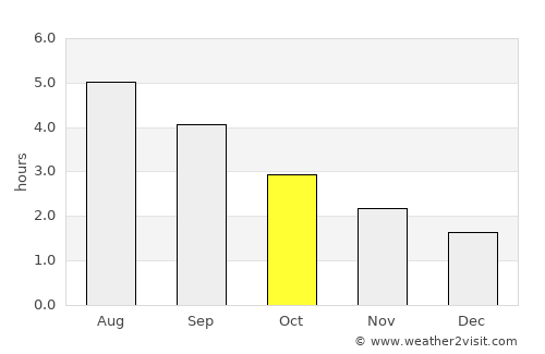 Castleisland average rain in October