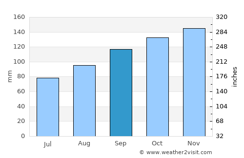 Castleisland average rain in September
