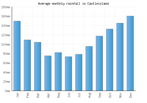Castleisland monthly rainfall chart (mm)