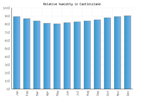 Castleisland relative humidity averages