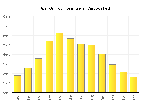 Castleisland average daily sunshine chart