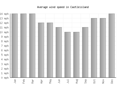 Castleisland average winspeed by month (mph)