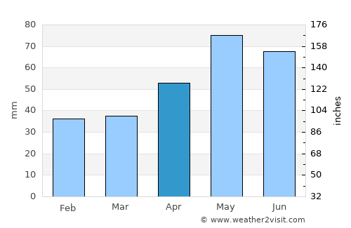 Castlemaine average rain in April