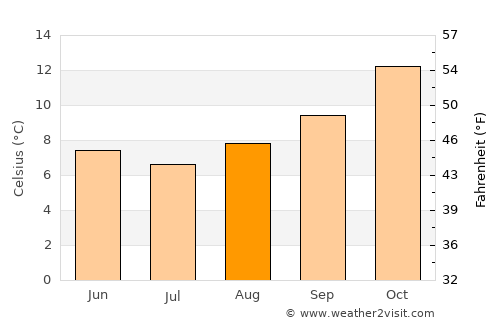 Castlemaine average temperature in August