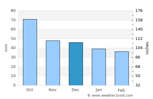 Castlemaine average rain in December