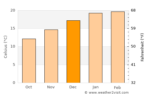Castlemaine average temperature in December