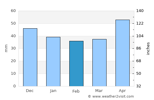 Castlemaine average rain in February