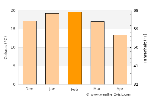 Castlemaine average temperature in February