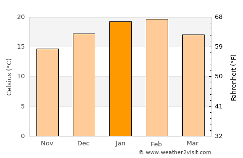 Castlemaine average temperature in January