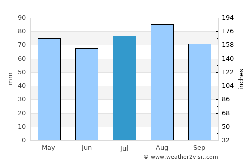 Castlemaine average rain in July