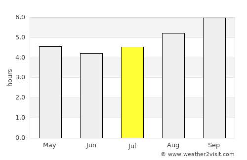 Castlemaine average rain in July