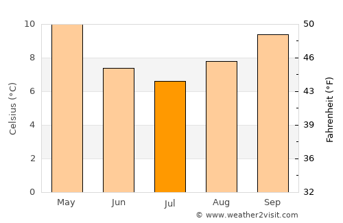 Castlemaine average temperature in July