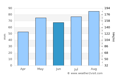 Castlemaine average rain in June