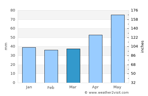 Castlemaine average rain in March
