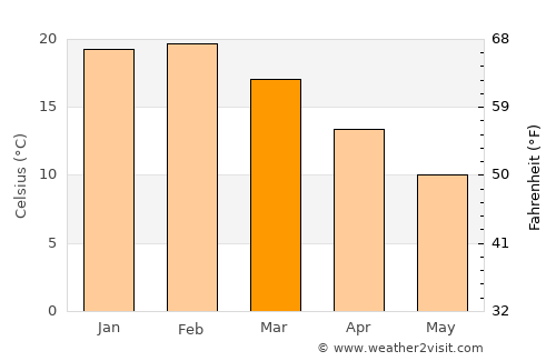 Castlemaine average temperature in March