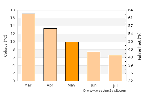 Castlemaine average temperature in May