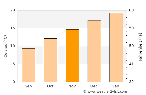 Castlemaine average temperature in November