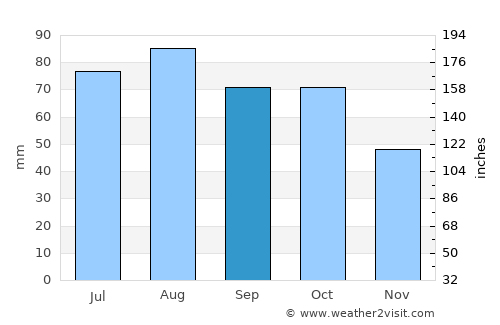 Castlemaine average rain in September