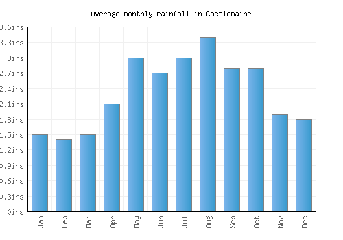 Castlemaine monthly rainfall chart (inches)