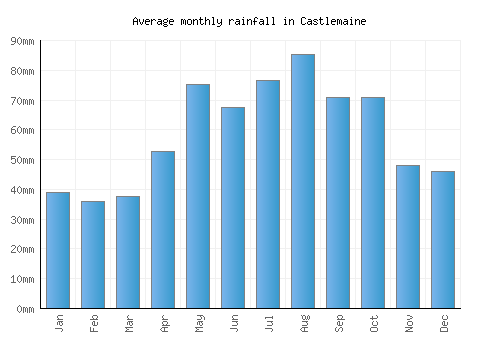Castlemaine monthly rainfall chart (mm)