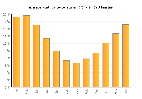 Castlemaine average temperature chart (Celsius)