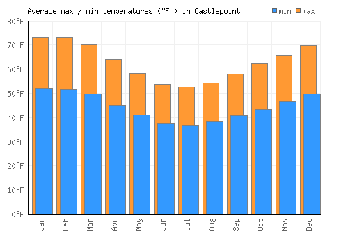 Castlepoint average minimum / maximum temperatures (Fahrenheit)