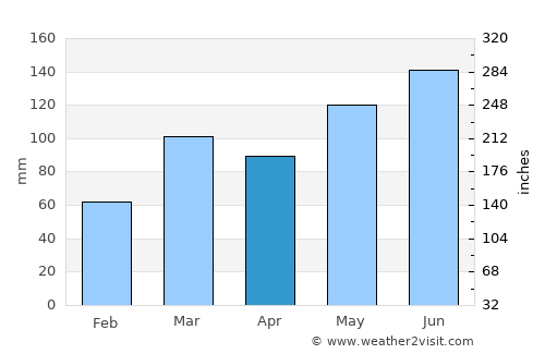 Castlepoint average rain in April