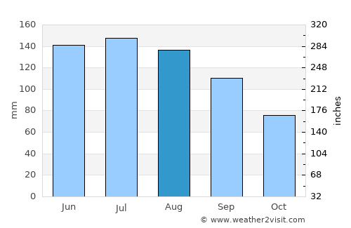 Castlepoint average rain in August