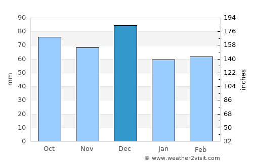 Castlepoint average rain in December