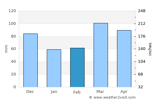 Castlepoint average rain in February