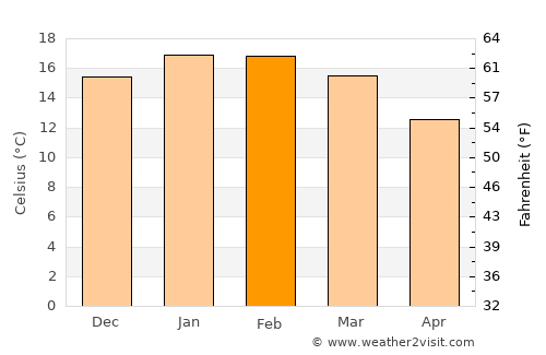 Castlepoint average temperature in February