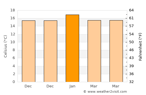 Castlepoint average temperature in January