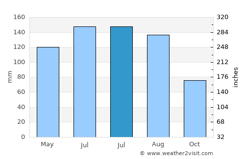 Castlepoint average rain in July