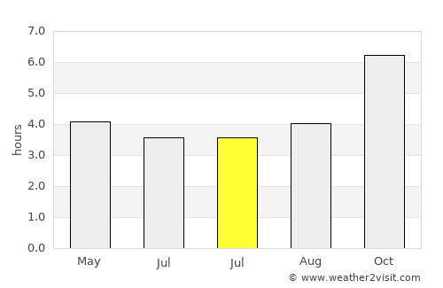 Castlepoint average rain in July