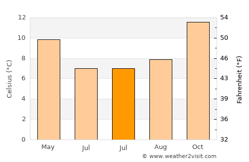 Castlepoint average temperature in July