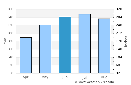 Castlepoint average rain in June
