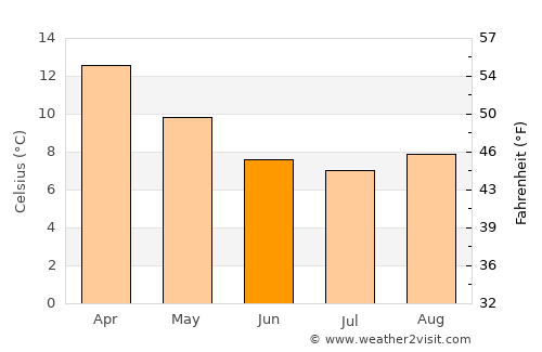 Castlepoint average temperature in June