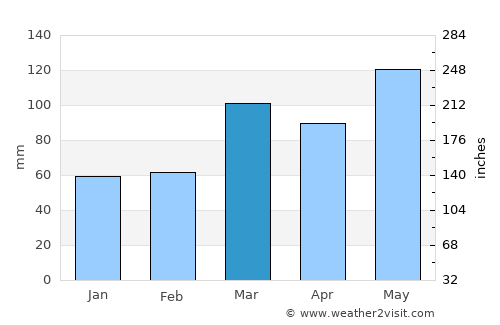 Castlepoint average rain in March