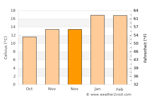 Castlepoint average temperature in November