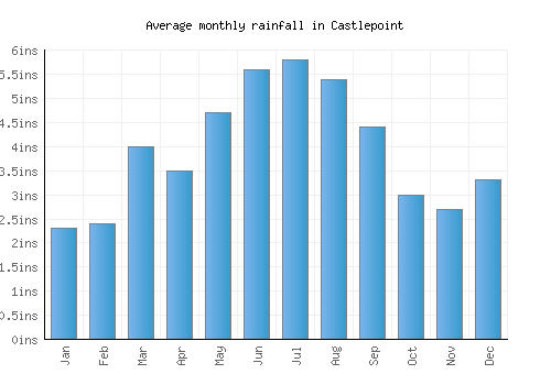 Castlepoint monthly rainfall chart (inches)