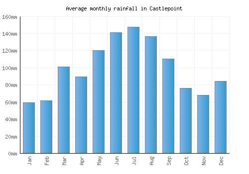 Castlepoint monthly rainfall chart (mm)