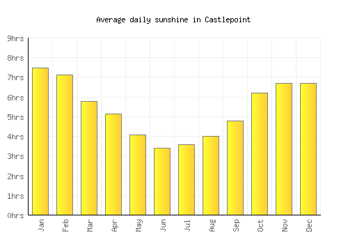 Castlepoint average daily sunshine chart