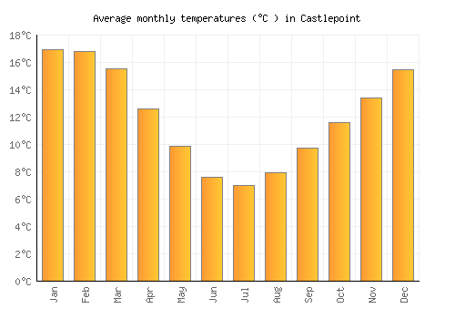 Castlepoint average temperature chart (Celsius)