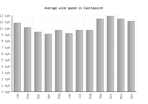 Castlepoint average winspeed by month (km/h)